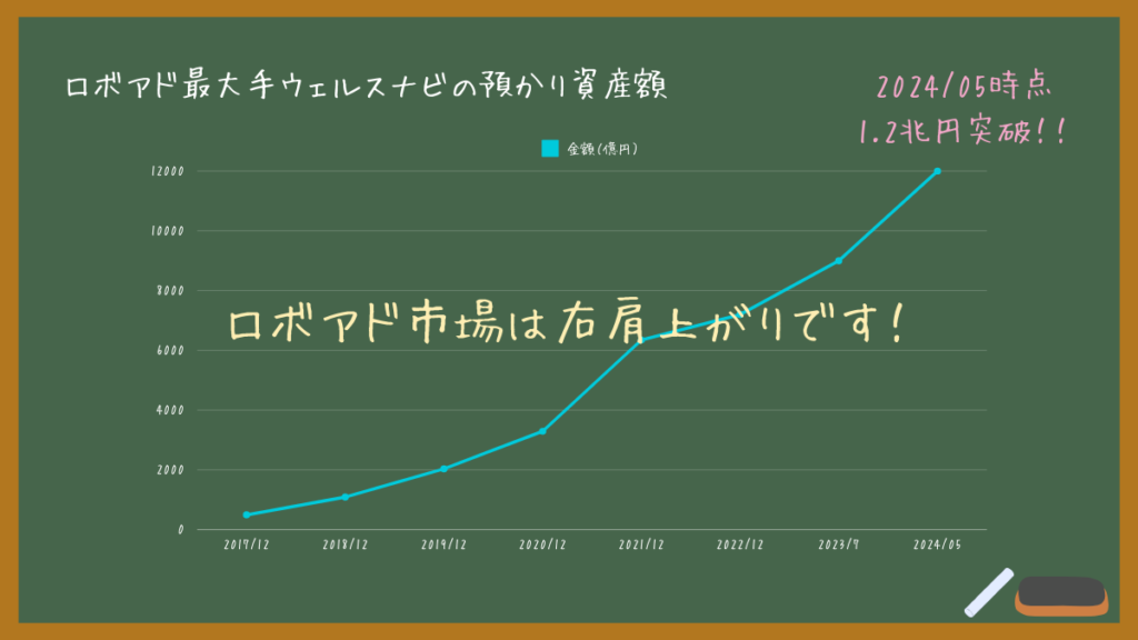 ロボアドの市場規模