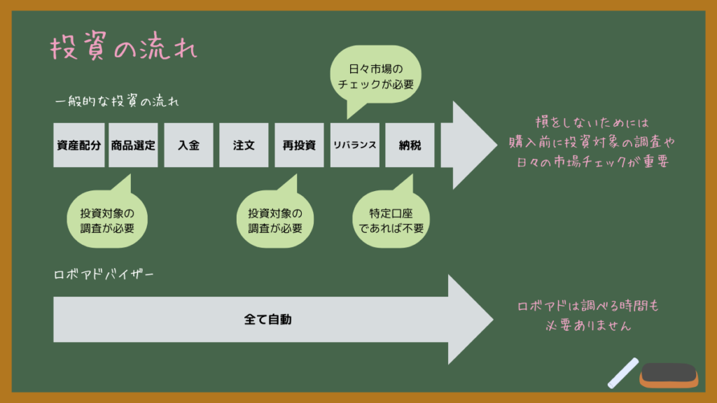 ロボアド投資は全自動