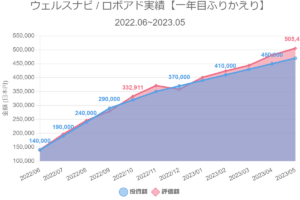 ウェルスナビ / ロボアド実績【一年目ふりかえり】