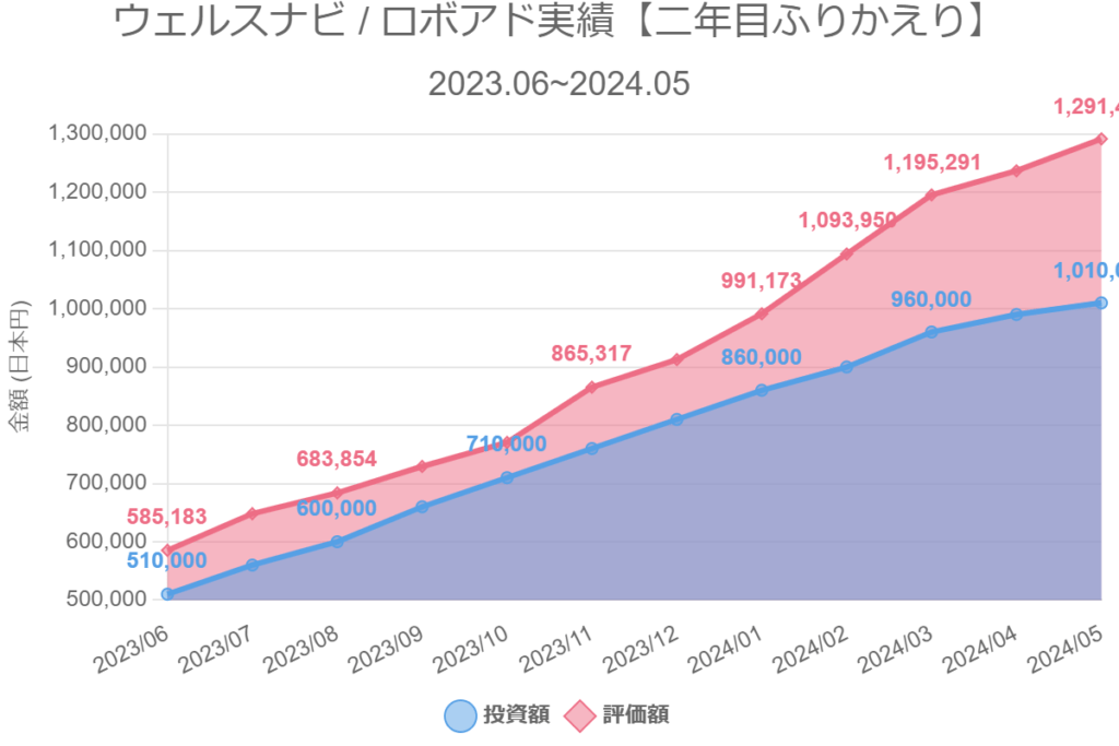 ウェルスナビ / ロボアド実績【二年目ふりかえり】