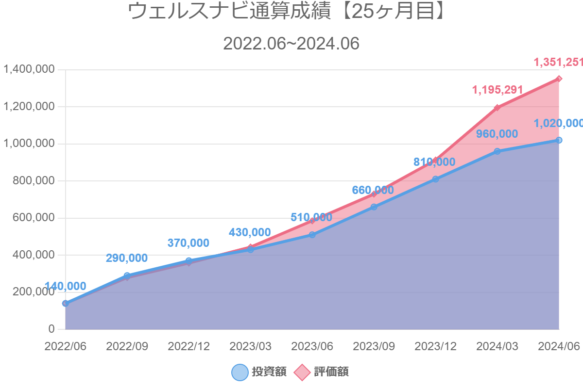 ウェルスナビ通算成績【25ヶ月目】