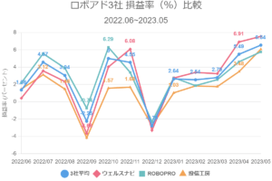 ロボアド3社 損益率（％）比較