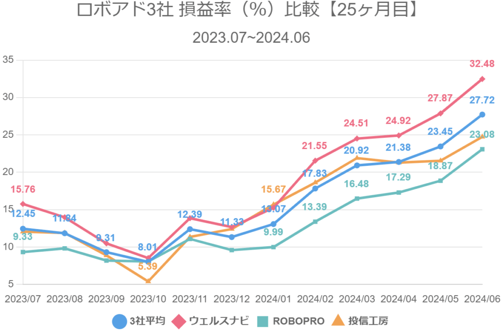 ロボアド3社 損益率（％）比較【25ヶ月目】