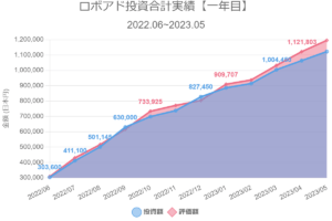 ロボアド投資合計実績【一年目】