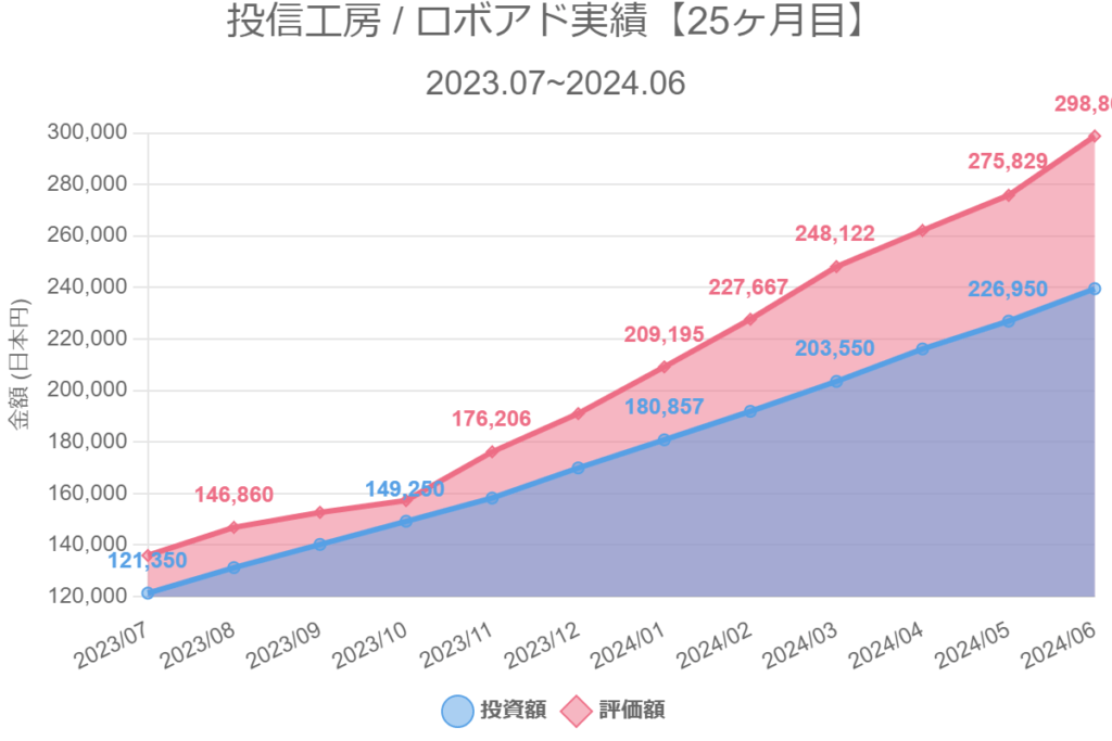 投信工房 / ロボアド実績【25ヶ月目】