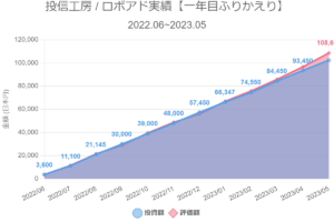 投信工房 / ロボアド実績【一年目ふりかえり】