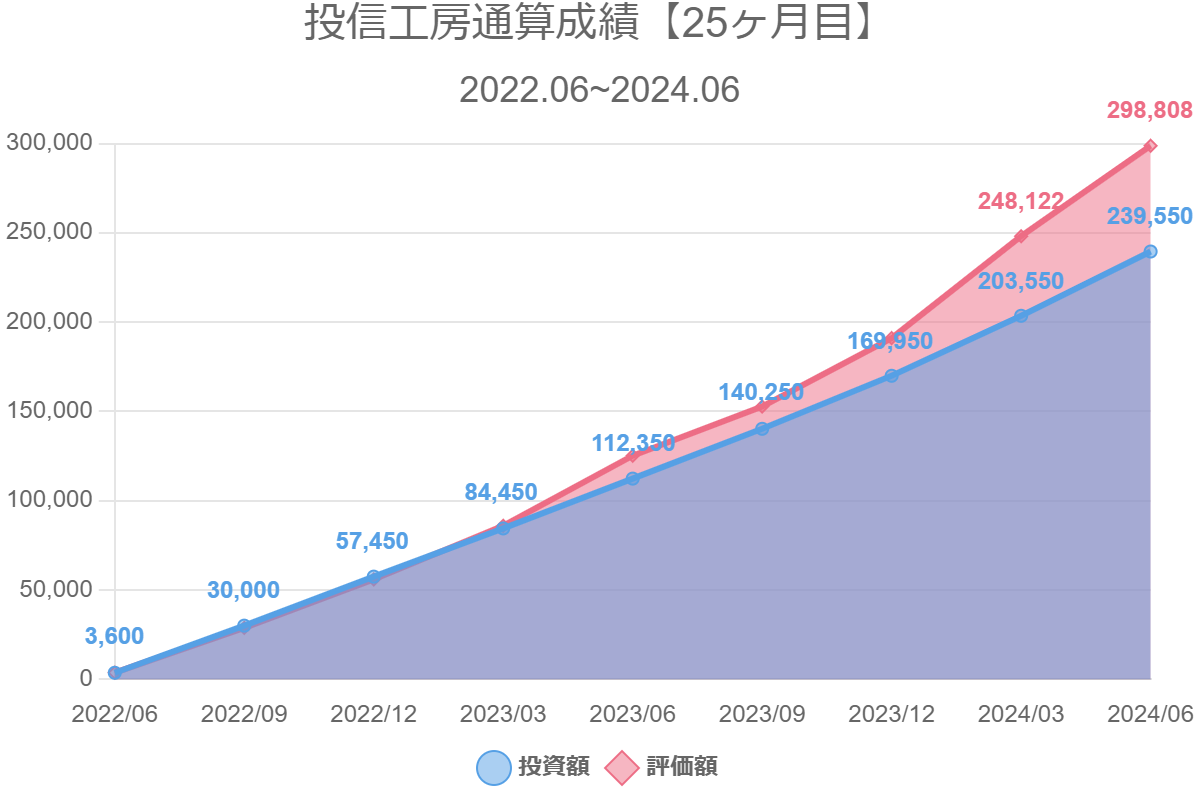 投信工房通算成績【25ヶ月目】