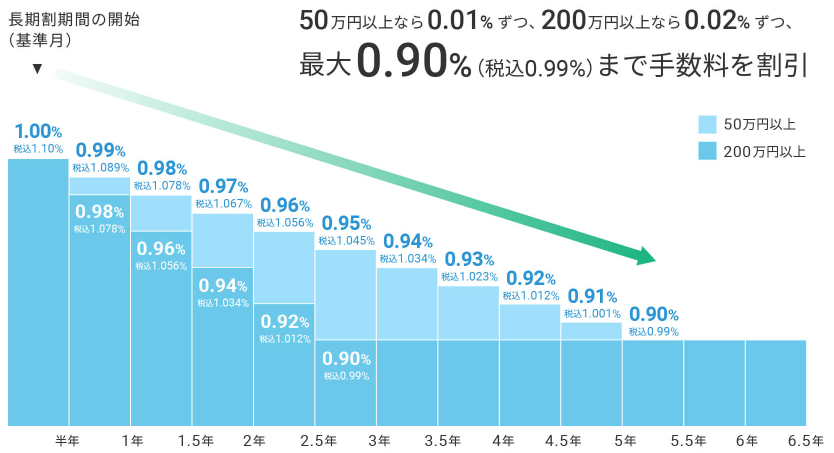 長期割