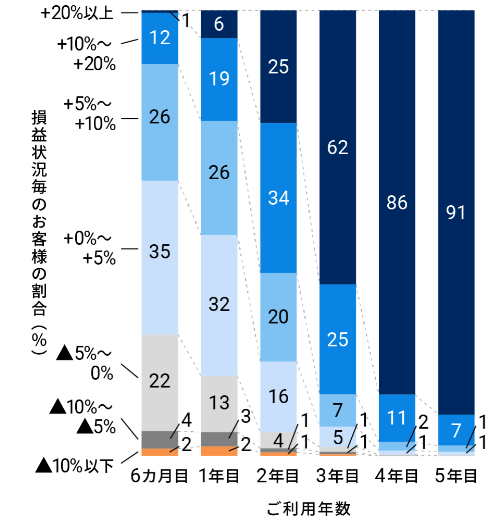 ウェルスナビ利用者全体の損益状況