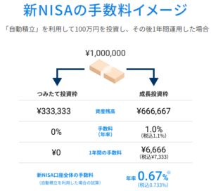 NISA活用による手数料削減