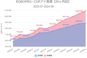 ROBOPRO / ロボアド実績【25ヶ月目】