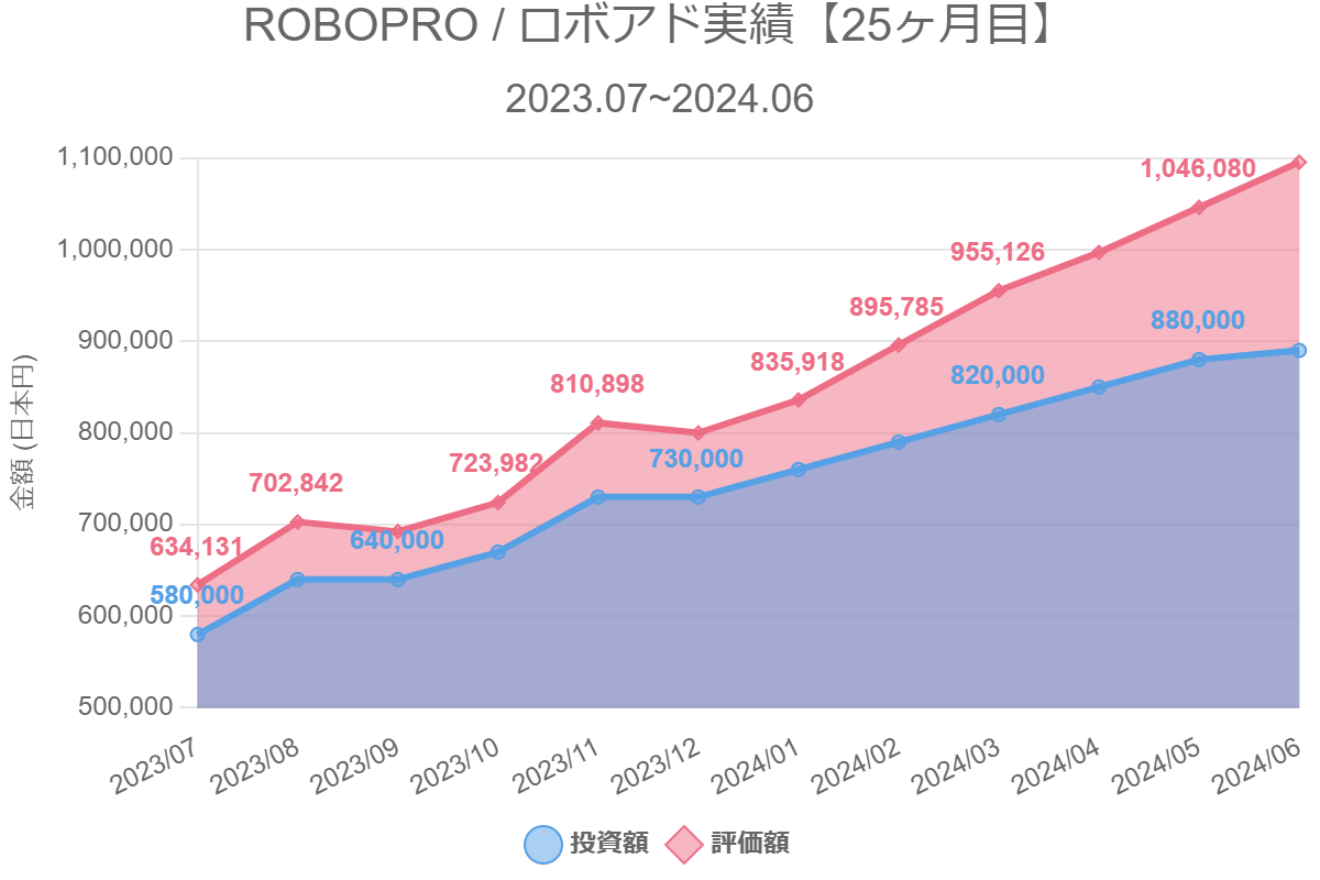 ROBOPRO / ロボアド実績【25ヶ月目】