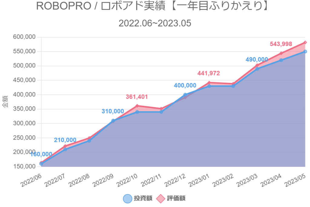 ROBOPRO / ロボアド実績【一年目ふりかえり】