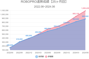 ROBOPRO通算成績【25ヶ月目】