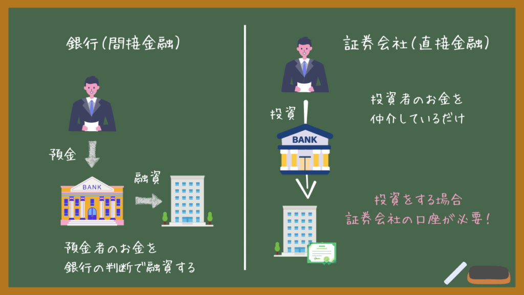 銀行と証券会社