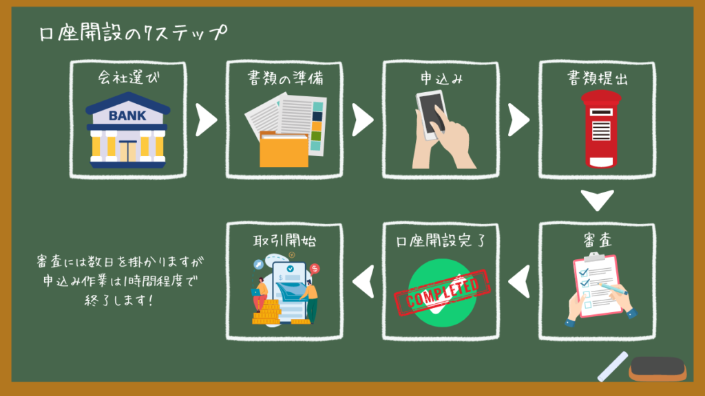 口座開設の方法