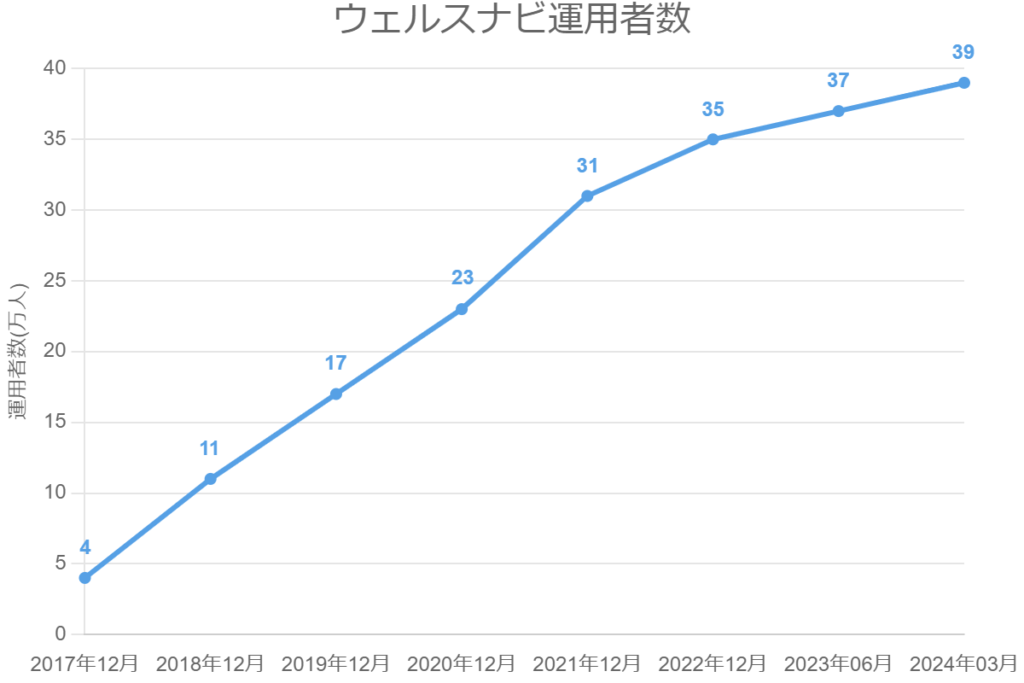 ウェルスナビ運用者数