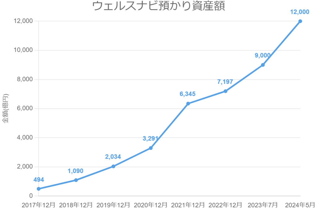 ウェルスナビ預かり資産額