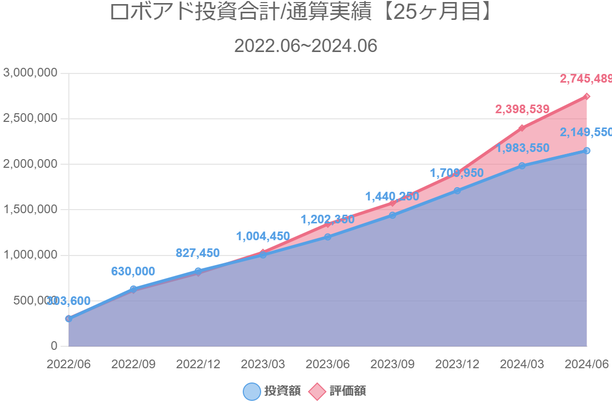 ロボアド投資合計/通算実績【25ヶ月目】