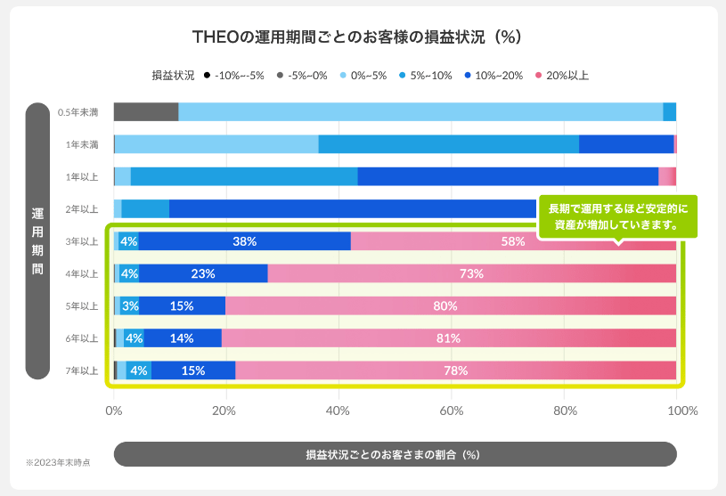 THEOのパフォーマンス実績