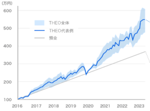 THEOの運用実績