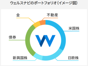 ウェルスナビポートフォリオ