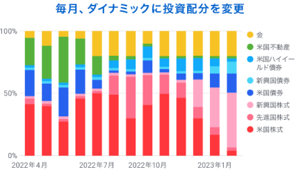 SBIラップリバランス