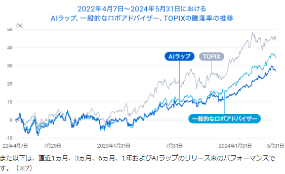 SBIラップ実績