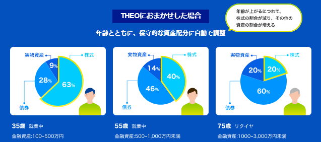 強み③：自動で年齢に応じた資産配分に調整