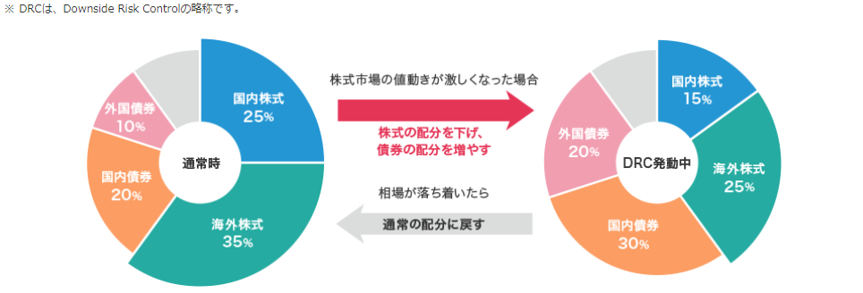 強み③：DRC機能（下落ショック軽減機能）