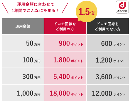 強み②：ｄポイントを有効活用できる-1