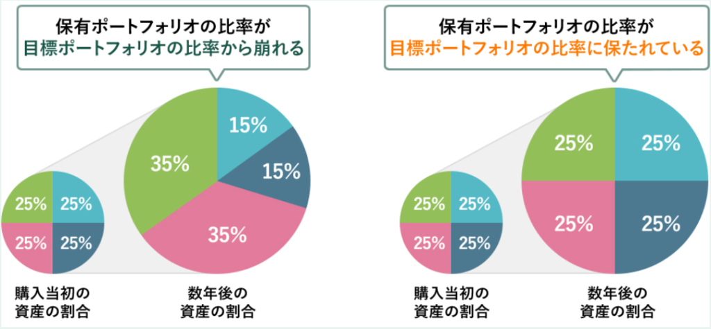 強み③：自動リバランスやリバランス積立