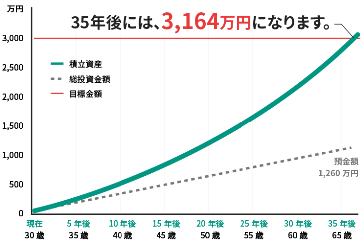 預金と投信工房の比較