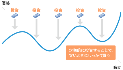 強み②：コツコツ積立、じっくり運用