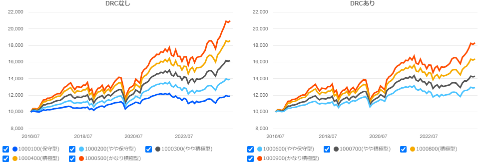 ①9つの運用コースのパフォーマンス