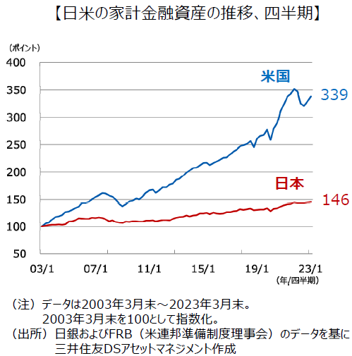 日本と海外における金融資産の比率の違い