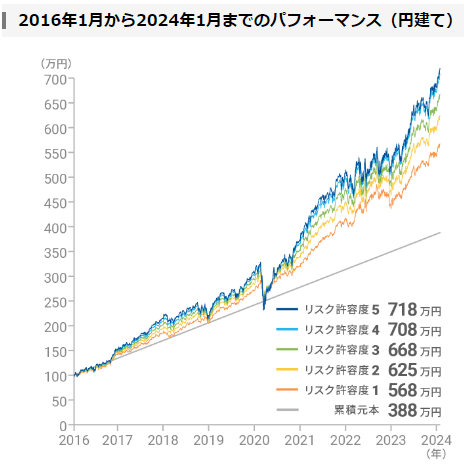 ウェルスナビ利用者全体の損益状況