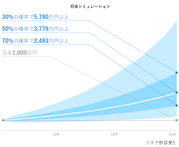 ウェルスナビを1,000万円で運用した場合