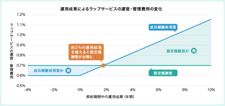 固定報酬型と成功報酬併用型はどちらのほうがいい？