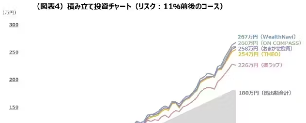 ロボアド10社の手数料の比較