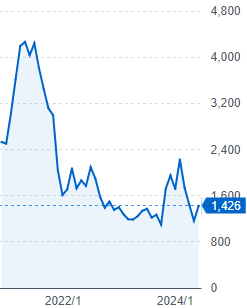 ウェルスナビの株価