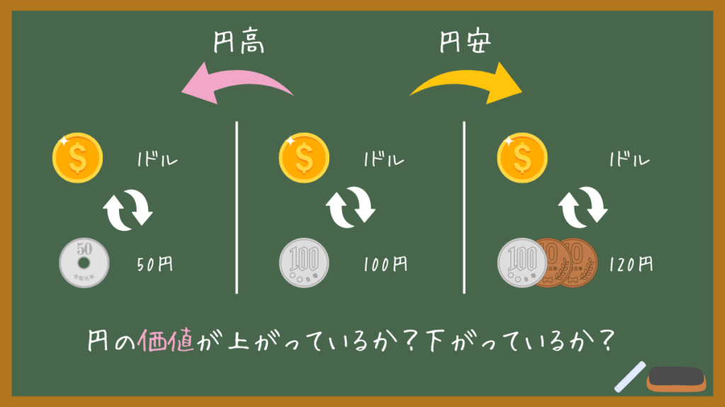 円安とは