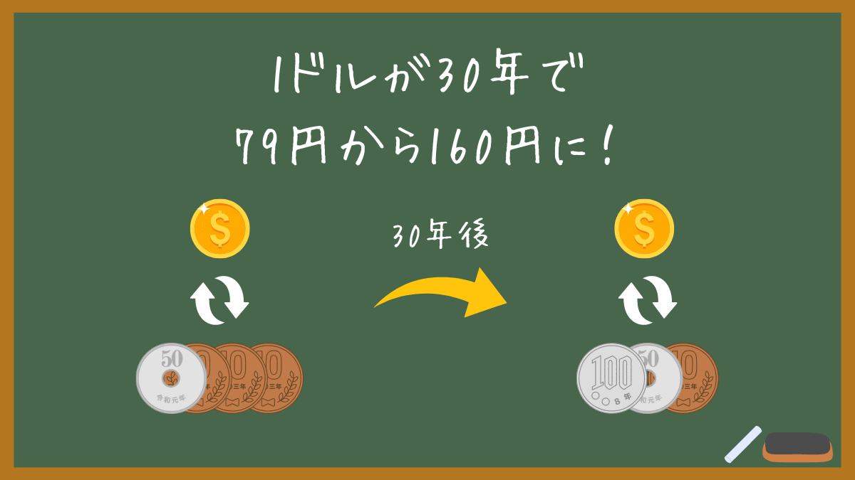 【30年前は1ドル79円だった？】円安で私たちが受ける影響とは？