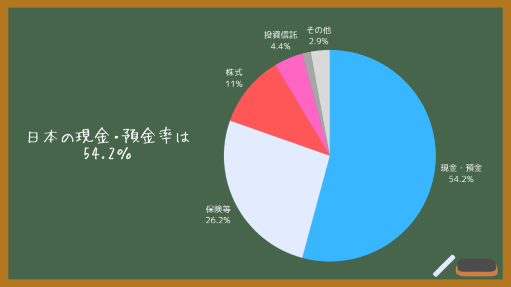 投資と貯金の割合