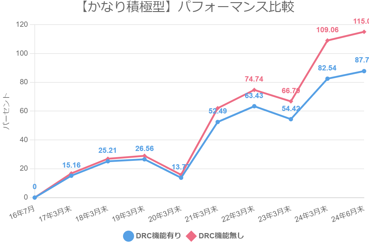 【かなり積極型】パフォーマンス比較