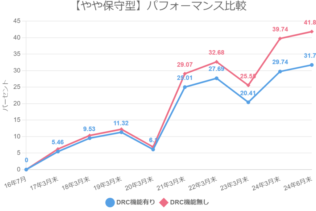 【やや保守型】パフォーマンス比較