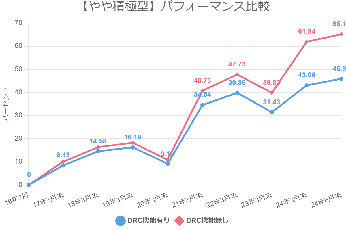 【やや積極型】パフォーマンス比較