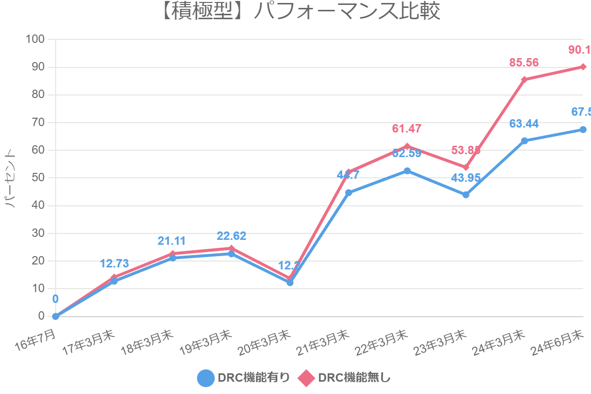 【積極型】パフォーマンス比較