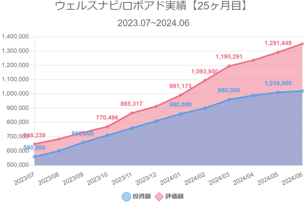 ウェルスナビ/ロボアド実績【25ヶ月目】