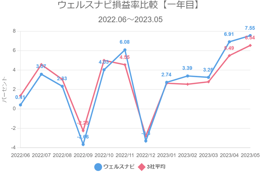 ウェルスナビ損益率比較【一年目】